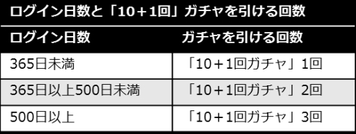 画像ギャラリー No.004のサムネイル画像 / 「逆転オセロニア」,10+1回ガチャを最大3回引ける「2周年前夜祭」を1月26日より開催