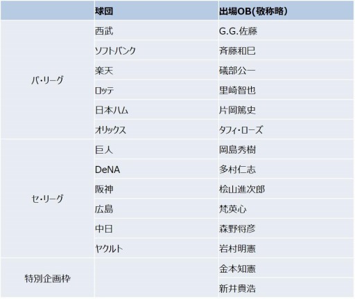 画像ギャラリー No.007のサムネイル画像 / 「プロ野球スピリッツA」5周年企画に金本知憲さんと新井貴浩さんの参戦が発表
