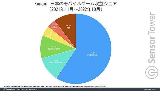 ꡼ No.004 | ֥ץAפKONAMIХ륲μפ60ޤǤĹSensor Tower֥ǿȥ