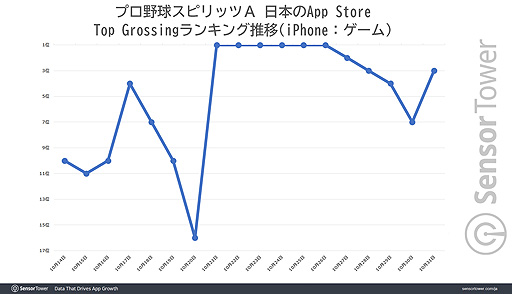 ꡼ No.005 | ֥ץAפKONAMIХ륲μפ60ޤǤĹSensor Tower֥ǿȥ