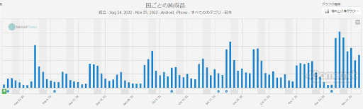 スマホゲームのセルラン分析（2022年11月17日〜11月23日）。今週の1位は「プロ野球スピリッツA」。日本で圧倒的な人気を誇るスクエニの深掘りも