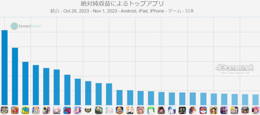 画像ギャラリー No.002のサムネイル画像 / スマホゲームのセルラン分析(2023年10月26日〜11月1日)。今週の1位は「プロ野球スピリッツA」。中国における7月〜9月の収益ランキングも