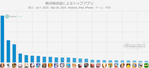 画像ギャラリー No.008のサムネイル画像 / スマホゲームのセルラン分析(2023年10月26日〜11月1日)。今週の1位は「プロ野球スピリッツA」。中国における7月〜9月の収益ランキングも