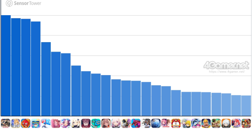 画像ギャラリー No.002のサムネイル画像 / スマホゲームのセルラン分析(2024年12月19日〜12月25日,12月26日〜2025年1月1日)。休載した先週分もまとめてお届け
