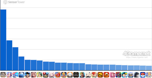 画像ギャラリー No.002のサムネイル画像 / スマホゲームのセルラン分析（2026年3月19日〜3月25日）。今週も1位は「プロスピA」。2025年における国・地域ごとの市場規模についても紹介