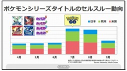 ꡼ No.010Υͥ / Pok&#00233;mon GOפƻԾǥ˥ƥɡ3DS򸣰ǤŷƲ2Ⱦ軻ȽȤޤȤƾҲ