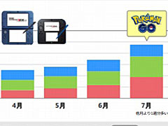 「Pokémon GO」が欧米市場でニンテンドー3DSを牽引。任天堂の第2四半期決算説明会資料で判明したことをまとめて紹介
