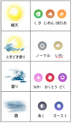 画像ギャラリー No.026のサムネイル画像 / 「Pokémon GO」，気象予報士の石原良純さんが「天気連動機能」を解説する映像が公開に