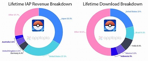 ポケモンgo の売上が億ドルを突破との分析結果が発表に 国別の売上では日本が33 5 と最も高い