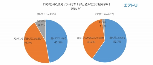 ポケモンgo 利用経験は女性が男性よりも10 以上高い結果に 男女2人を対象とした ポケモンgoと旅行 に関するアンケート結果が公開
