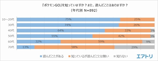 ポケモンgo 利用経験は女性が男性よりも10 以上高い結果に 男女2人を対象とした ポケモンgoと旅行 に関するアンケート結果が公開