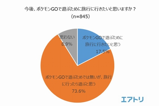 ポケモンgo 利用経験は女性が男性よりも10 以上高い結果に 男女2人を対象とした ポケモンgoと旅行 に関するアンケート結果が公開