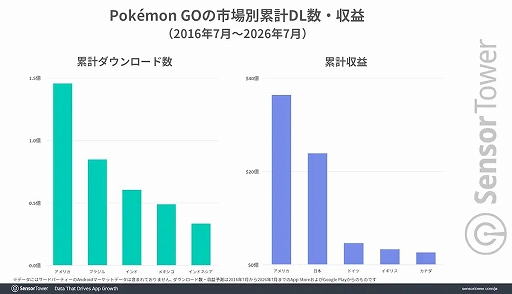画像ギャラリー No.002のサムネイル画像 / 「Pokémon GO」10周年，累計8億DL・収益90億ドル以上を記録　日本はDL数に対して高い収益