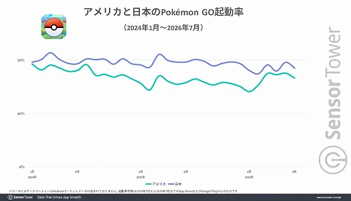 画像ギャラリー No.004のサムネイル画像 / 「Pokémon GO」10周年，累計8億DL・収益90億ドル以上を記録　日本はDL数に対して高い収益