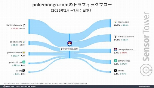 画像ギャラリー No.006のサムネイル画像 / 「Pokémon GO」10周年，累計8億DL・収益90億ドル以上を記録　日本はDL数に対して高い収益
