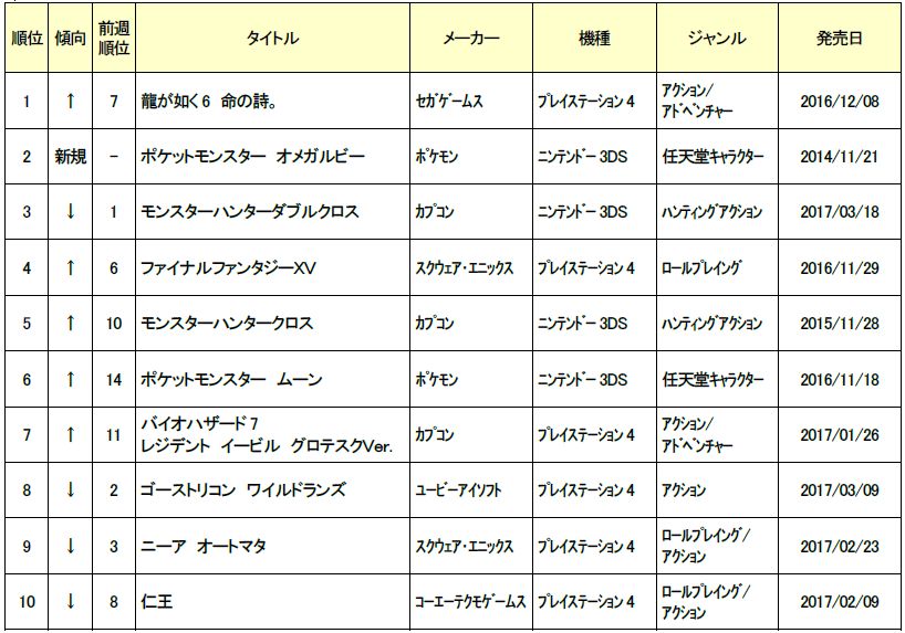 画像集 001 4月5週目のゲオ中古ゲームソフト週間売上ランキング