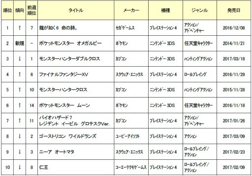 4月5週目のゲオ中古ゲームソフト週間売上ランキングが発表 1位は 龍が如く6