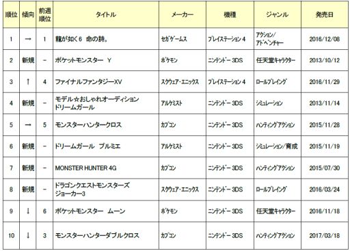 画像ギャラリー No.001のサムネイル画像 / GWセールが実施された5月1週目のゲオ中古ゲームソフト週間売上ランキングが発表