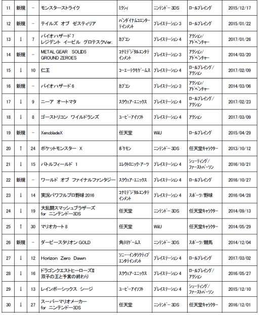 画像ギャラリー No.002のサムネイル画像 / GWセールが実施された5月1週目のゲオ中古ゲームソフト週間売上ランキングが発表