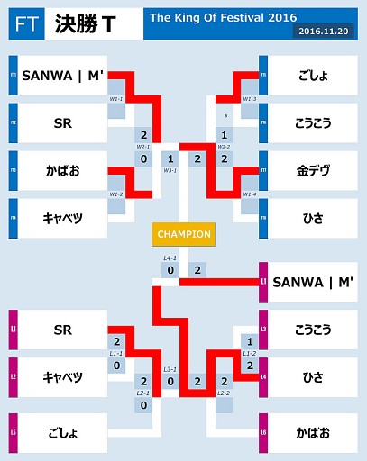 画像ギャラリー No.037のサムネイル画像 / ガチ勢からコスプレイヤーまで,幅広いKOFファンが集まった「THE KING OF FESTIVAL 2016」フォトレポート。トーナメント優勝はM´選手