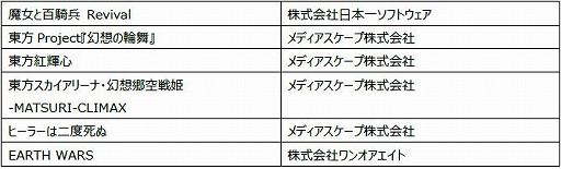 画像ギャラリー No.001のサムネイル画像 / PlayStation NowでPS4のタイトルが遊べるように。提供は7月20日から,それに先駆けたアップグレードテストが本日スタート