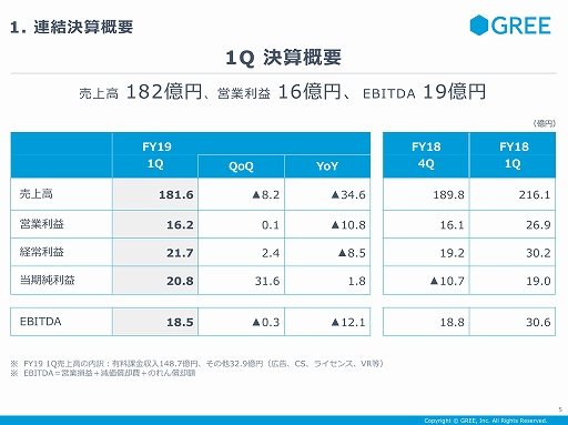 画像ギャラリー No.003のサムネイル画像 / 「アナザーエデン」のガチャ問題に対するグリーの見解も示された,同社の2019年第1四半期の決算説明会をレポート