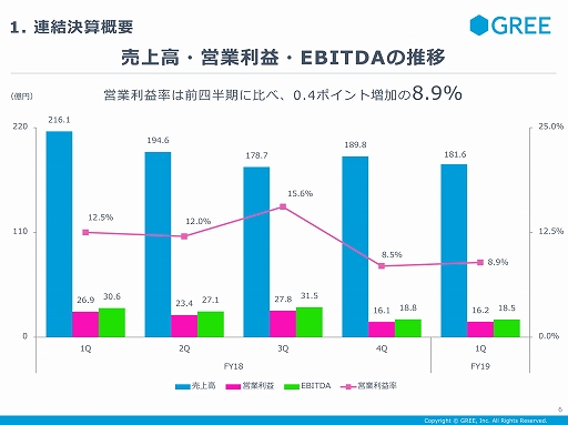 画像ギャラリー No.004のサムネイル画像 / 「アナザーエデン」のガチャ問題に対するグリーの見解も示された,同社の2019年第1四半期の決算説明会をレポート