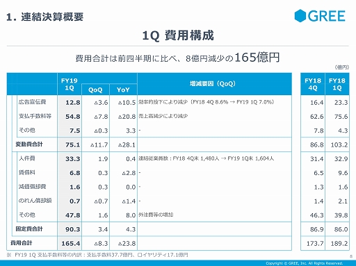 画像ギャラリー No.006のサムネイル画像 / 「アナザーエデン」のガチャ問題に対するグリーの見解も示された,同社の2019年第1四半期の決算説明会をレポート