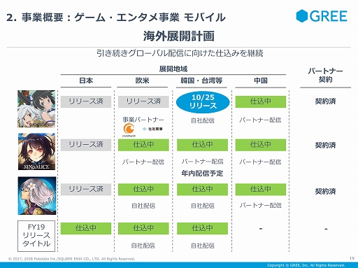 画像ギャラリー No.015のサムネイル画像 / 「アナザーエデン」のガチャ問題に対するグリーの見解も示された,同社の2019年第1四半期の決算説明会をレポート