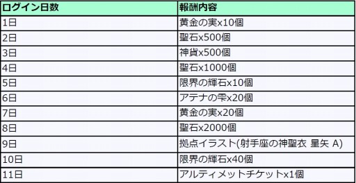 画像ギャラリー No.001のサムネイル画像 / 「聖闘士星矢 ゾディアック ブレイブ」,全世界777万DL突破記念の特別ログインボーナスが開催