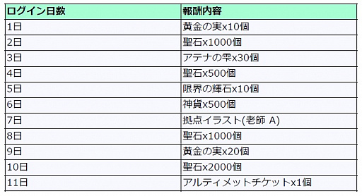 画像ギャラリー No.001のサムネイル画像 / 「聖闘士星矢 ゾディアックブレイブ」,「HAPPYSPRING!特別ログインボーナス」が開催中