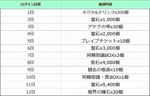 画像ギャラリー No.001のサムネイル画像 / 「聖闘士星矢 ゾディアック ブレイブ」全世界1000万DL突破のキャンペーンが開催