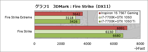画像ギャラリー No.041のサムネイル画像 / 「Inspiron 15 7567 Gaming」レビュー。税込12万円弱から買えるDellブランドのゲーマー向けノートPCはアリなのか