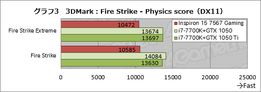 画像ギャラリー No.043のサムネイル画像 / 「Inspiron 15 7567 Gaming」レビュー。税込12万円弱から買えるDellブランドのゲーマー向けノートPCはアリなのか