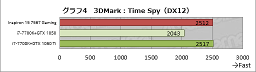 画像ギャラリー No.044のサムネイル画像 / 「Inspiron 15 7567 Gaming」レビュー。税込12万円弱から買えるDellブランドのゲーマー向けノートPCはアリなのか