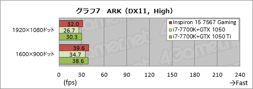 画像ギャラリー No.047のサムネイル画像 / 「Inspiron 15 7567 Gaming」レビュー。税込12万円弱から買えるDellブランドのゲーマー向けノートPCはアリなのか