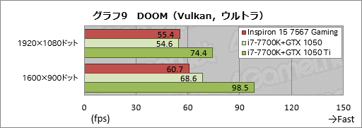 画像ギャラリー No.049のサムネイル画像 / 「Inspiron 15 7567 Gaming」レビュー。税込12万円弱から買えるDellブランドのゲーマー向けノートPCはアリなのか
