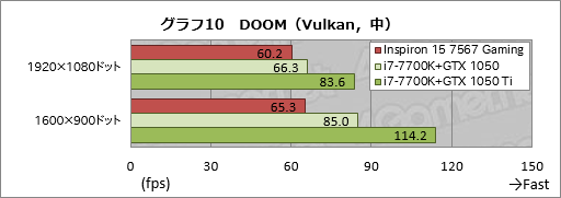 画像ギャラリー No.050のサムネイル画像 / 「Inspiron 15 7567 Gaming」レビュー。税込12万円弱から買えるDellブランドのゲーマー向けノートPCはアリなのか