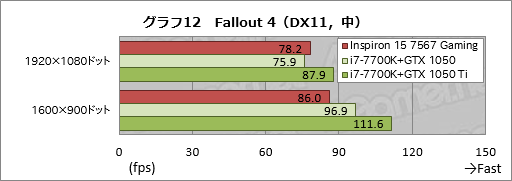 画像ギャラリー No.052のサムネイル画像 / 「Inspiron 15 7567 Gaming」レビュー。税込12万円弱から買えるDellブランドのゲーマー向けノートPCはアリなのか
