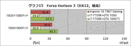 画像ギャラリー No.055のサムネイル画像 / 「Inspiron 15 7567 Gaming」レビュー。税込12万円弱から買えるDellブランドのゲーマー向けノートPCはアリなのか