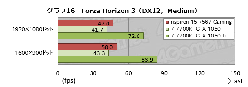 画像ギャラリー No.056のサムネイル画像 / 「Inspiron 15 7567 Gaming」レビュー。税込12万円弱から買えるDellブランドのゲーマー向けノートPCはアリなのか