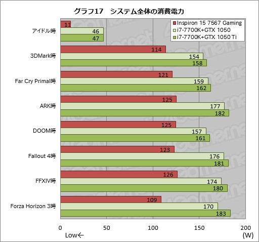 画像ギャラリー No.057のサムネイル画像 / 「Inspiron 15 7567 Gaming」レビュー。税込12万円弱から買えるDellブランドのゲーマー向けノートPCはアリなのか