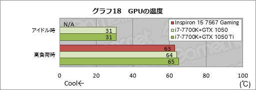 画像ギャラリー No.058のサムネイル画像 / 「Inspiron 15 7567 Gaming」レビュー。税込12万円弱から買えるDellブランドのゲーマー向けノートPCはアリなのか