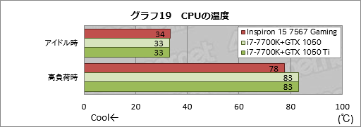 画像ギャラリー No.059のサムネイル画像 / 「Inspiron 15 7567 Gaming」レビュー。税込12万円弱から買えるDellブランドのゲーマー向けノートPCはアリなのか