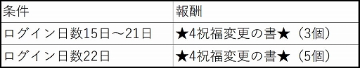 画像ギャラリー No.004のサムネイル画像 / 「星界神話」,祝福変更の書がもらえるキャンペーンを実施中。ダンジョン「叡智の大聖堂」は7月31日に実装決定