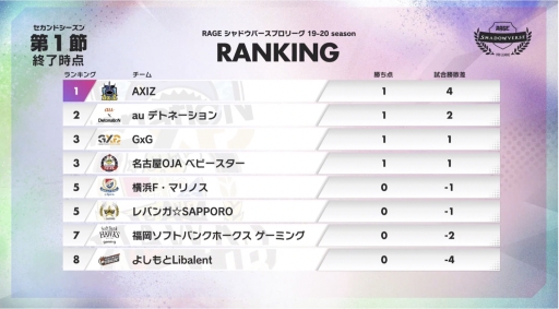 ���������꡼ No.006�Υ���ͥ������ / ��RAGE Shadowverse Pro League 19-20������ɥ�������פ���2�᤬11��2���ˡ���3�᤬3�����ۿ�