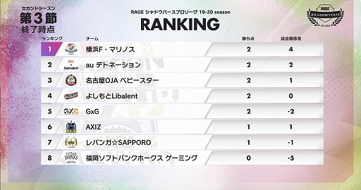 画像ギャラリー No.002のサムネイル画像 / 「RAGE Shadowverse Pro League 19-20セカンドシーズン」の第4節・第5節が11月9・10日に連続放送