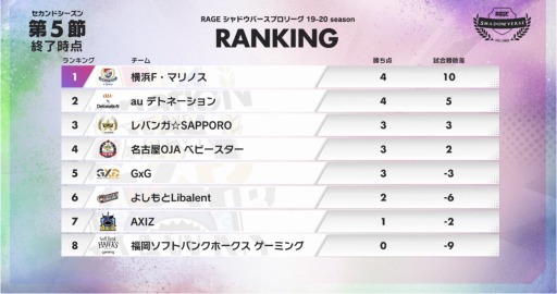 RAGE Shadowverse Pro League 19-20 ɥפ6᤬1116ˡ717ۿ