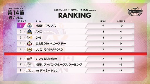 画像ギャラリー No.002のサムネイル画像 / 「RAGE Shadowverse Pro League」のシーズンセミファイナルがOPENREC.tvにて1月18日と19日に放送