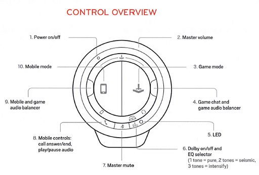 画像ギャラリー No.003のサムネイル画像 / HW短評:Plantronics「RIG Surround」(2)ユニークな付属サウンドデバイスを見てみる